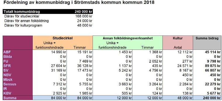 SAMMANTRÄDESPROTOKOLL 15 (22) KSkfu 56 Studieförbunden 2018 s beslut Att bevilja bidrag enligt gällande mall från Västra Götalands bildningsförbund 2018.