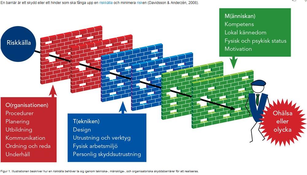 Figur 8 visar en grafisk bild på olika barriärer som kan förhindra olyckor och tillbud. Källa Wikipedia. 4.