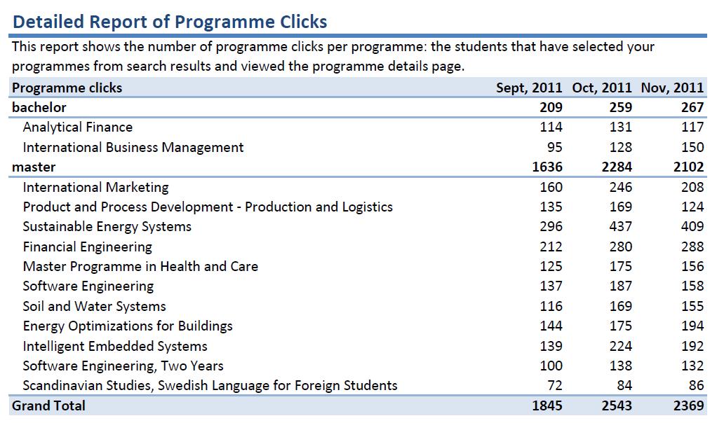 Bilaga 6 Studentia/Bookboon - annonsering i e-litteratur på nätet. Samarbetet påbörjades under hösten 2010 med annonsering i Indien (Bangalore och Delhi med omnejd).