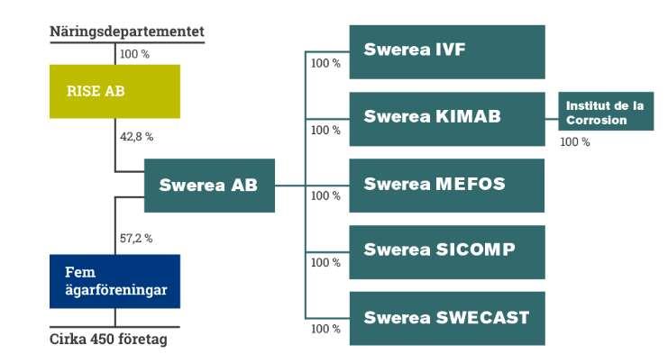 Ägarsammansättningen i Swerea Swerea AB