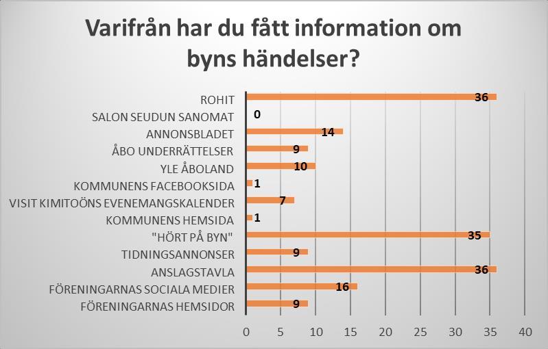 Deltagande i föreningsverksamhet JAG KAN TÄNKA MIG ATT DRA OLIKA GRUPPER 2 JAG VILL DELTA I TALKON OCH UTVECKLA NÄROMRÅDET 11 JAG ÄR MED I