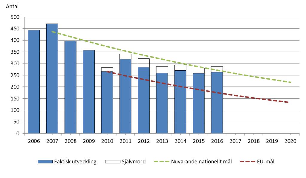 Antal omkomna i vägnätet minskar inte sedan 2010 Kortsiktigt: Alla