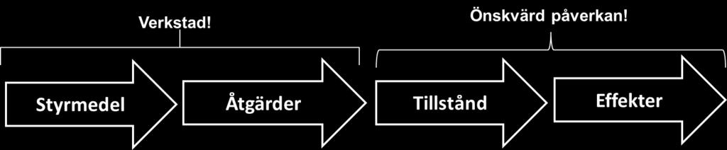 Exempel på leveranser för Leda samverkan Analysera Analysrapport, nationellt (tillstånd, effekter) Kunskapsunderlag effektiva åtgärder, nationellt + regionalt (åtgärder, effekter) NYTT Aktörsanalyser