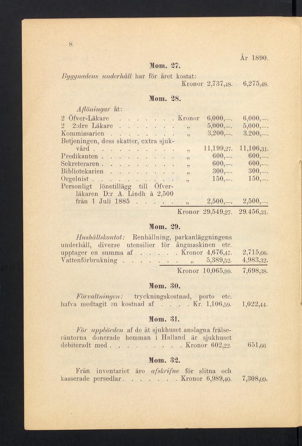 8 Mom. 27. År 1890. Byggnadens underhåll har för året kostat: Kronor 2,737,48-6,275,48. Mom. 28. Avlöningar åt: 2 Öfver-Läkare....... Kronor 6,000,_. 6.000 2 2;dre Läkare.... 5,000,_ 5,000,-.