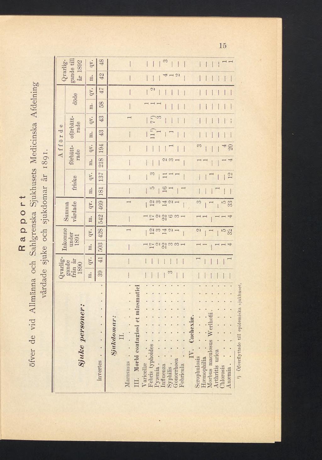 öfver de vid Allmänna och Sahlgrenska Sjukhusets Medicinska Afdelning vårdade sjuke och sjukdomar år 1891. += Ci CÖ Ti > & Cy».