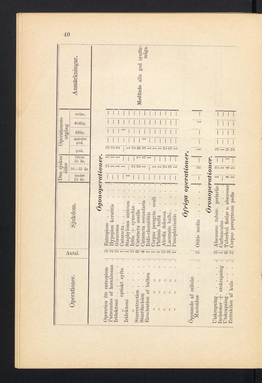 S bo ç3 öp CO O I CM worn t-t OO H 0103 Ö5 år. 16-55 år.
