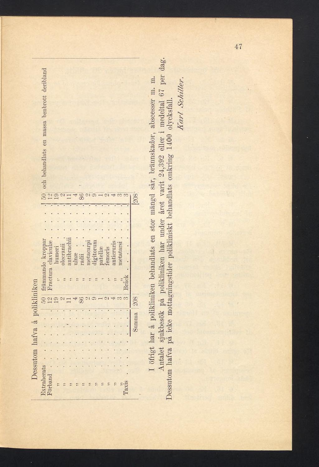 Dessutom liafva å polikliniken E x tra h e ra ts... 50 j främmande kroppar....] 50, oeli behandlats en massa benbrott deribland M Œ (M H CD CM M O CM «I CM -T+l CO CO OO SS se.