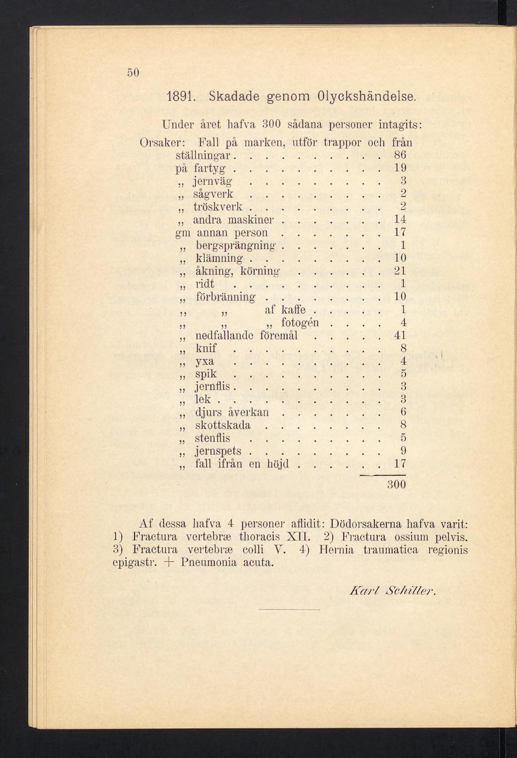 50 1891. Skadade genom Olyckshändelse. Under året hafva 300 sådana personer intagits Orsaker : Fall på marken, utför trappor och från ställningar...... 86 på fartyg...... 19 55 jernväg...... 3 55 sågverk.
