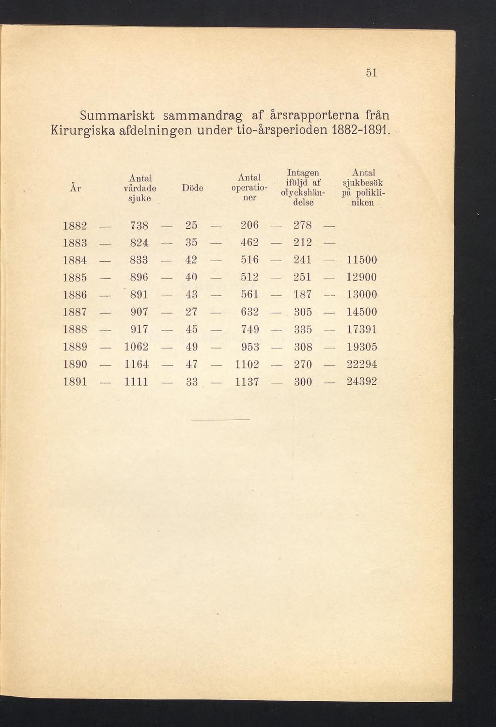 51 Summariskt sammandrag af årsrapporterna från Kirurgiska afdelningen under tio-årsperioden 1882-1891.