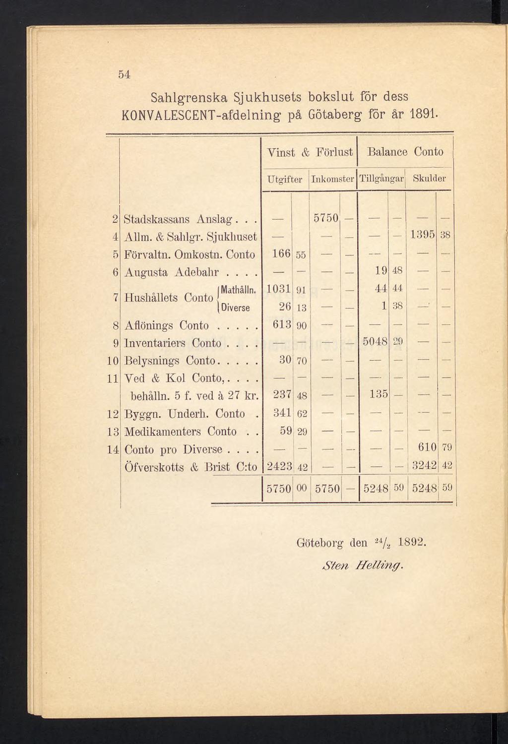 54 Sahlgrenska Sjukhusets bokslut för dess KONVALESCENT-afdelning på Götaberg för år 1891. Vinst & Förlust Balance Conto Utgifter Inkomster Tillgångar Skulder 2 Stadskassans Anslag... 5750 4 Allm.