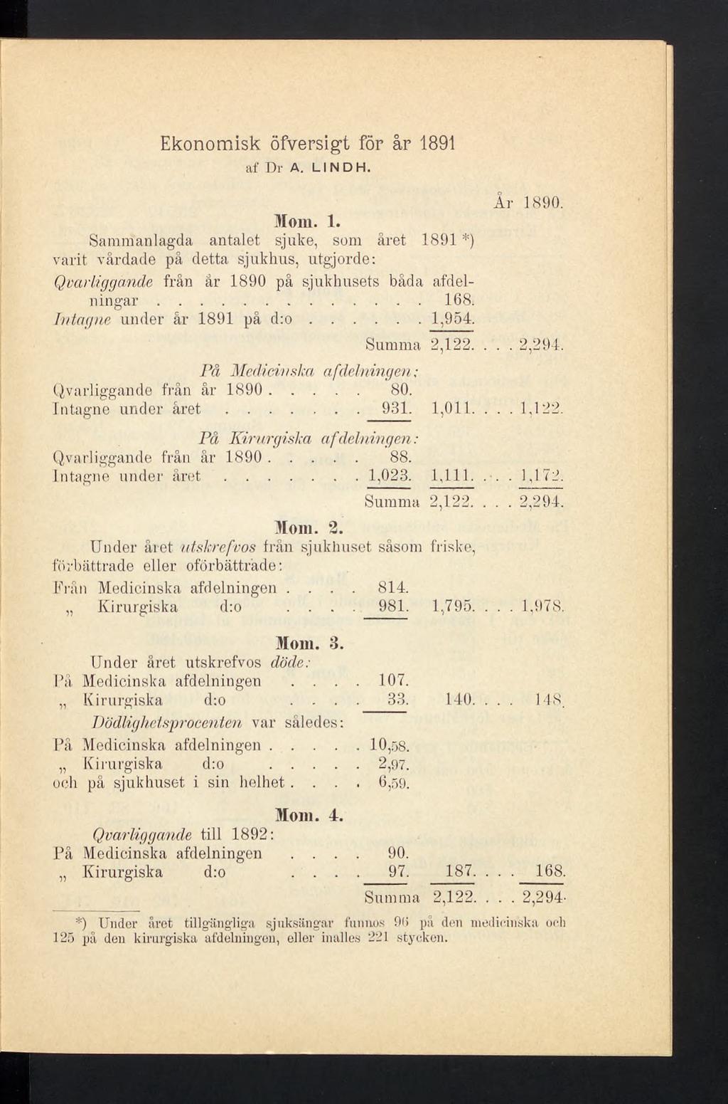 Ekonomisk öfversigt för år 1891 af Dr A. LINDH. Mom. 1. Sammanlagda antalet sjuke, som året 1891 *) varit vårdade på detta sjukhus, utgjorde: Qvarliggande från år 1890 på sjukhusets båda afdelningar.