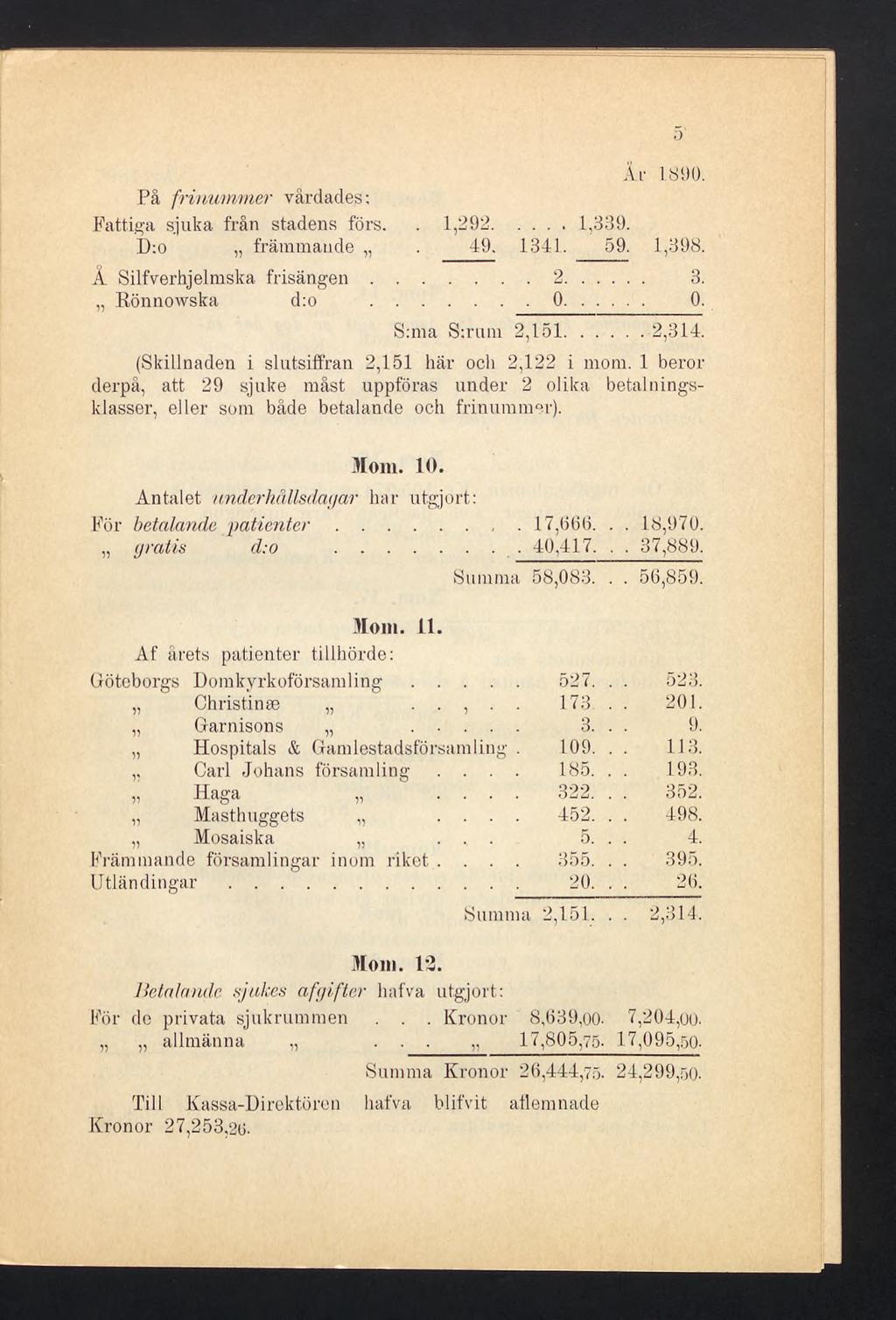 Åi 1890. På frinummer vårdades; Fattiga sjuka från stadens förs.. 1,292... 1,339. D:o främmande. 49. 1341. 59. 1,398. Å Silfverhjelmska, frisängen... 2... 3. Rönnowska d:o 0... 0. Sana S:rum 2,151.