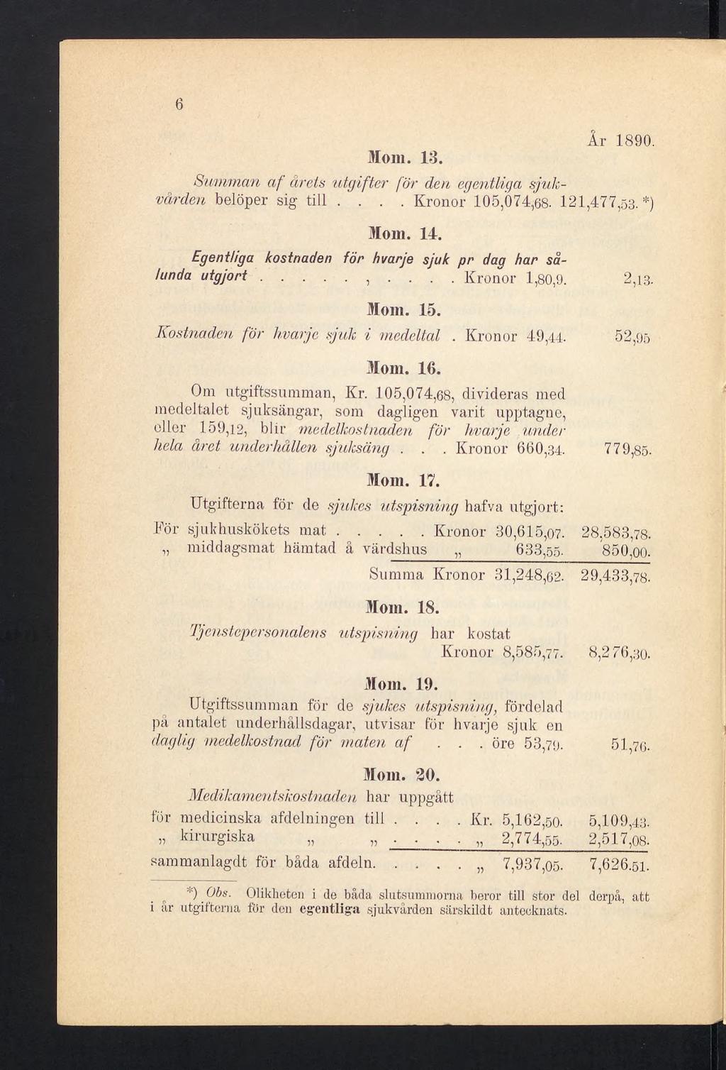6 År 1890. Mom. 13. Summan af årets utgifter för den egentliga sjukvården belöper sig till... Kronor 105,0 74,68. 121,47 7,53. *) Mom. 14.