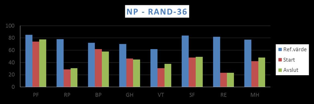 Tabell 14 13 deltagare har fyllt i RAND-36 vid Start och Avslut. RAND-36 Hälsa och livskvalitet RAND-36 innehåller frågor om hur individen ser på sin hälsa och funktion i vardagen.