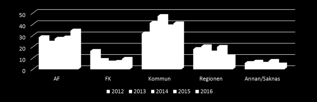 Tabell 44 Remittent Kvinna Man Totalt AF 58 65 123 FK 18 15 33 Kommun 74 72 146 Region Östergötland 21 20 41 Annan/saknas uppgift 4 11 15 Kommun är den största remittenten med 40,8 %.