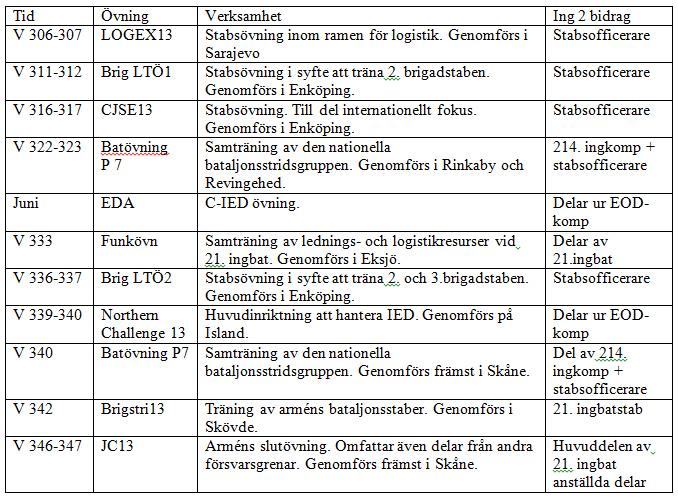 Övningsserien 2013 Efter att det har varit något av ett mellanår under 2012 avseende övningsverksamheten, kommer 2013 att bjuda på en gedigen övningsserie för arméns förband.