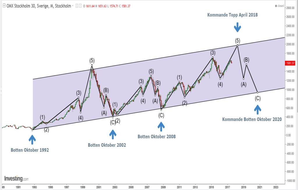 BILD 5 OMXS30 (MÅNADSUPPLÖSNING) BILD 5 OMXS30 (MÅNADSUPPLÖSNING) Är OMXS30 i ett diagram från 1986 tills idag där varje stapel motsvara en månad.