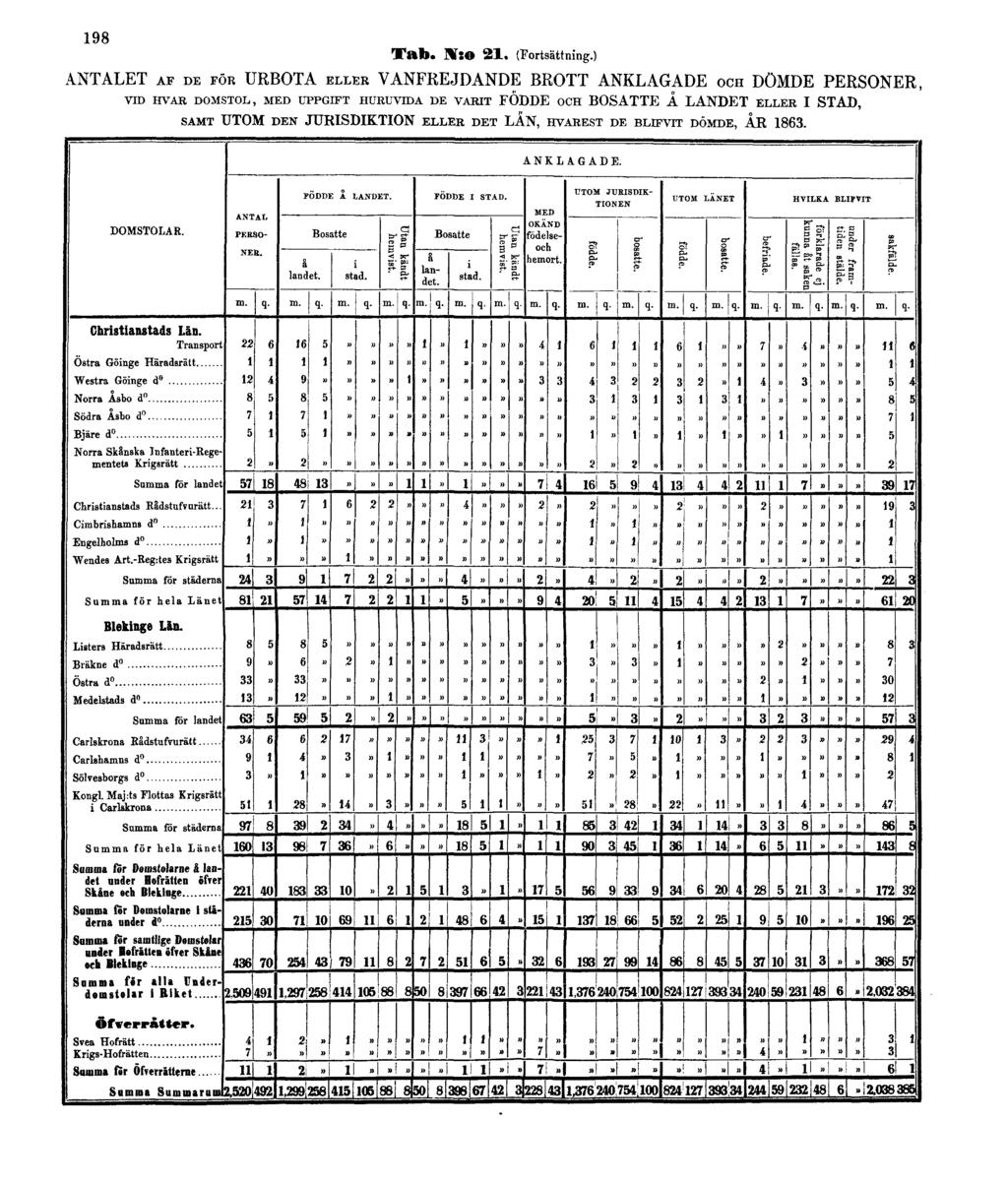 198 Tab. N:o 21. (Fortsättning.