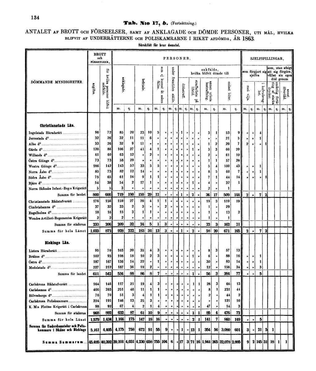 134 Tab. N:o 17, b. (Fortsättning.