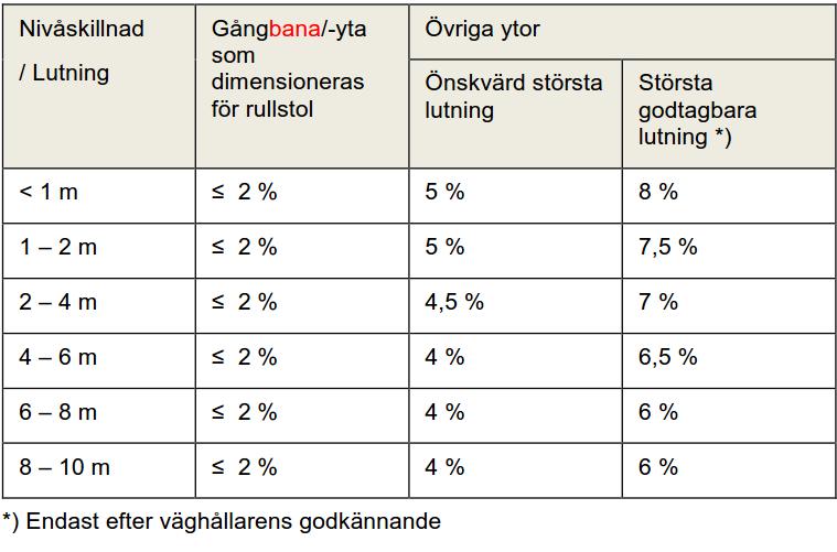 14 (51) Behovet av den kantstensavskilda gång- och cykelvägen på Klockarbergsvägens norra sida öster om Jägarvägen bedöms minska med den föreslagna utformningen, vilket innebär att om denna tas bort