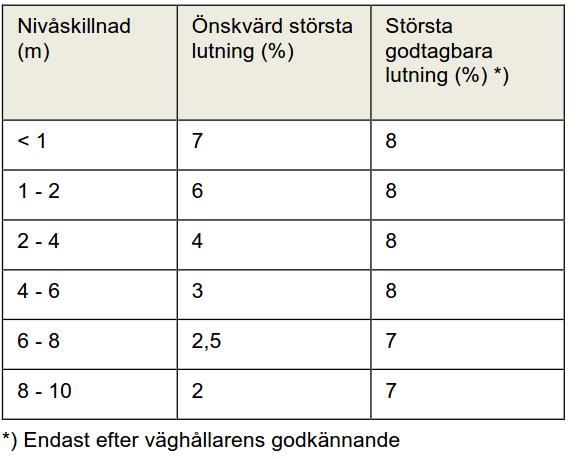 15 (51) Tabell 2. Största lutning på cykelbanor enligt VGU. I bild 8 nedan illustreras hur långa ramper som krävs för de olika lutningarna vid en planskild tunnel i samma läge som dagens passage.