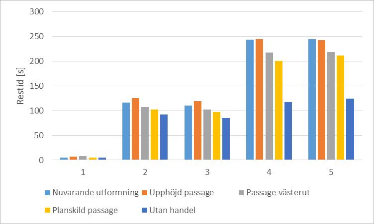 35 (51) Bild 26. Jämförelse av resulterande restid i de olika utformningsalternativen.