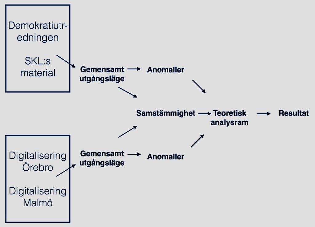 Figur 1: Vår analysmodell 1. Sammanfattningsvis så har vi använt oss av metoderna dokumentanalys, två fallstudier och två respondentintervjuer varav en med Malmö kommun och en med Örebro kommun. 2.
