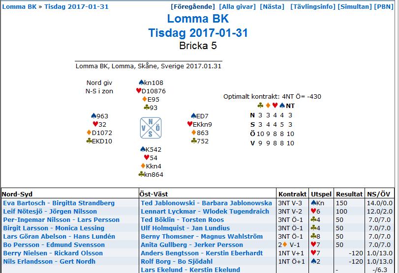 Bricka 8. N Ö S V Kommentarer P 1hj P 2kl Ö 12- V 10+ p 2NT P p/3nt Ö 12-14 bal. V ser 23-25, dvs bör passa. Många chansar på 3NT.. N Ö S V Kontrakt: 2NT Öst - kl4 Utspel: Allt utom ruk duger.