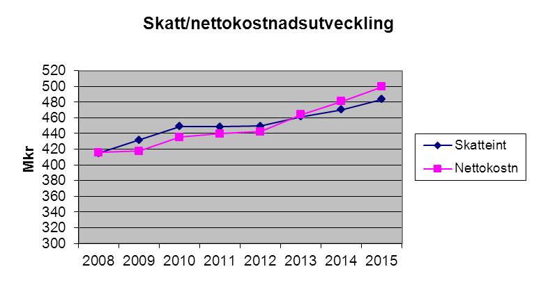Ökning av driftsbidrag till Brottsofferjouren 9 9 9 Ökning av driftsbidrag till Gränden 50 50 50 Avskrivningar konstgräsplan 83 333 333 Ökade intäkter Borgensavgift från Fastighets AB Järnbäraren