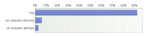 94% 998 Att feströka 14% 86% 992 Att röka varje dag 3% 97% 989 Att säga till en berusad kompis att inte dricka mer 90% 10% 995 Att säga till en