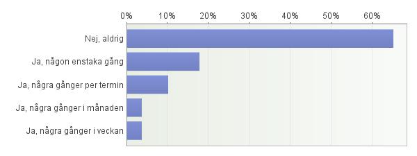 Alltid Ofta Ibland Sällan Aldrig Totalt Att du har arbetsro på lektionerna 9% 43% 34% 11% 4% 996 Att du ger upp när skoluppgifterna är svåra 7% 14% 26% 31% 21% 996 Att det är bra stämning 15% 44% 28%