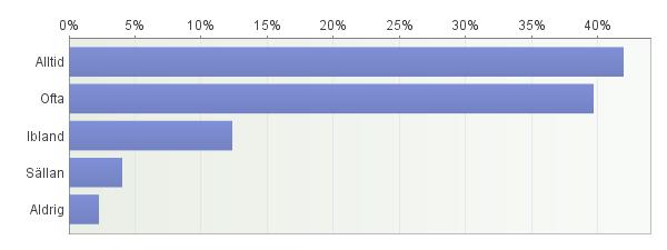 Alltid Ofta Ibland Sällan Aldrig Totalt ställer upp om du får problem? 77% 16% 5% 1% 1% 1011 hjälper dig med läxor eller skolarbeten? 49% 30% 13% 6% 3% 1006 tar sig tid att lyssna på dig?