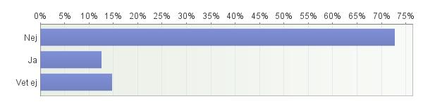 Nästanvarje Någon gångi Någon gångi dag veckan månaden Sällaneller aldrig Totalt Ont i huvudet 13% 28% 31% 28% 1006 Ont i magen 5% 23% 38% 34% 1000 Ont i nacke/axlar 12% 20% 27% 41% 981 Ångest 15%