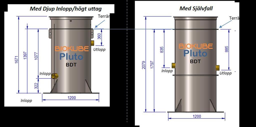 Fyllnadsmateria l BioKube Pluto BDT placeras i minst 100 mm rörgrus