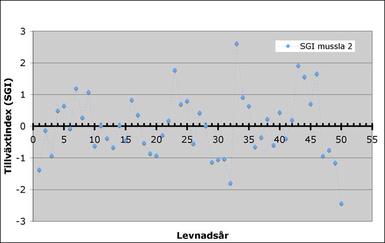Tillväxtindexet GI räknas fram genom att dela den mäta tillväxten med den teoretiska tillväxten för varje levnadsår.