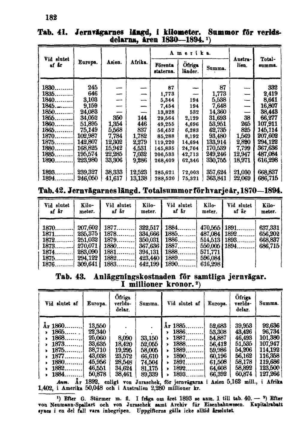 182 Tab. 41. Jernvägarnes längd, i kilometer. Summor för verldsdelarna, åren 1830 1894. 1 ) Tab. 42. Jernvägarnes längd. Totalsummor för hvarjeår, 1870 1894. Tab. 43.