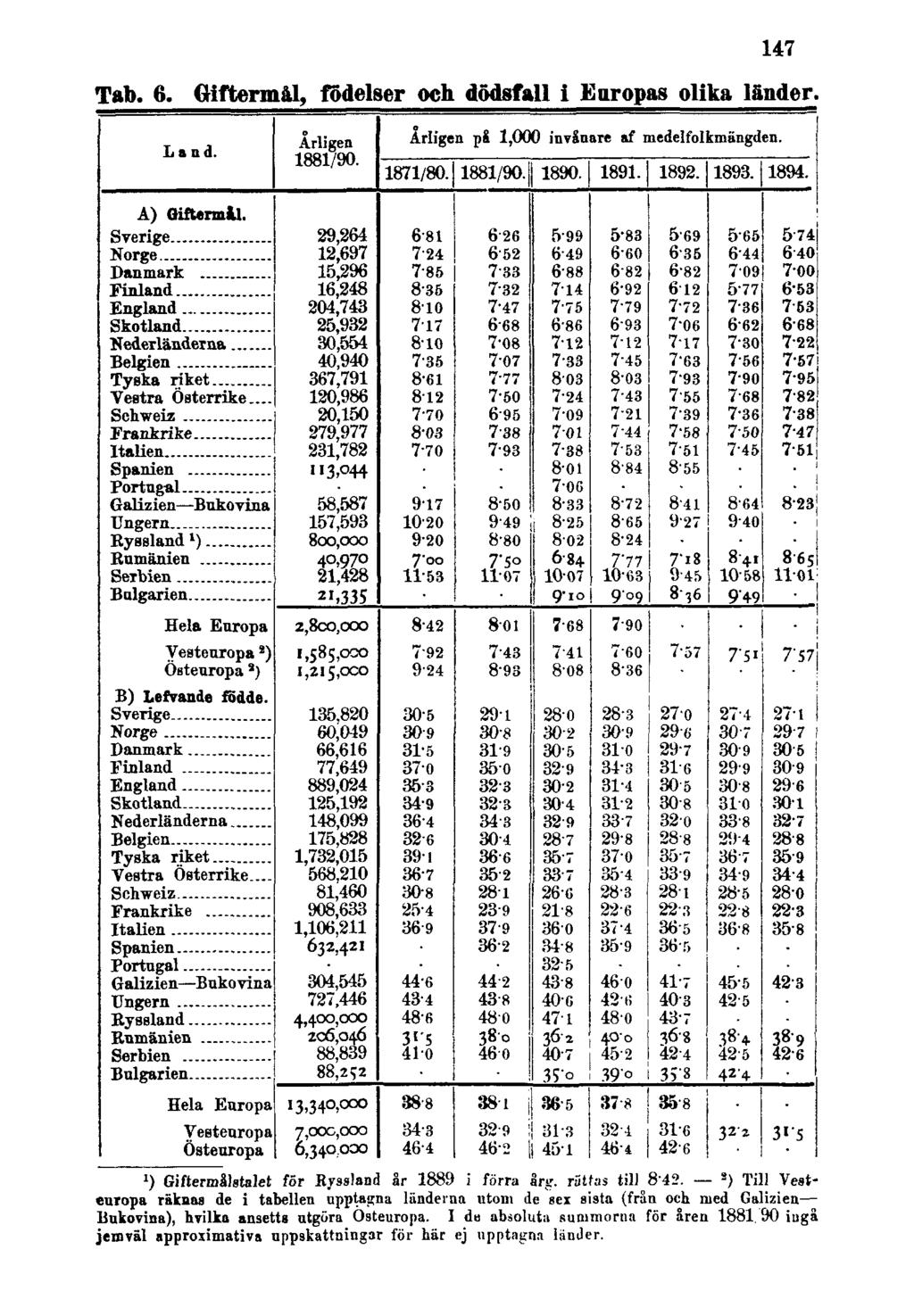 147 Tab. 6. Giftermål, födelser och dödsfall i Europas olika länder. J ) Giftermålstalet för Ryssland år 1889 i förra arg. rättas till 842.