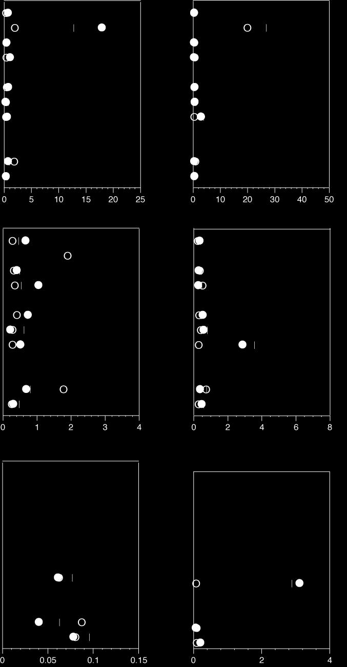 Bilaga 4. Analysresultat för vattenkemi - sjöar Yta Botten S* S* Bly (mg/l) Bly (mg/l) S* S* Bly exkl.