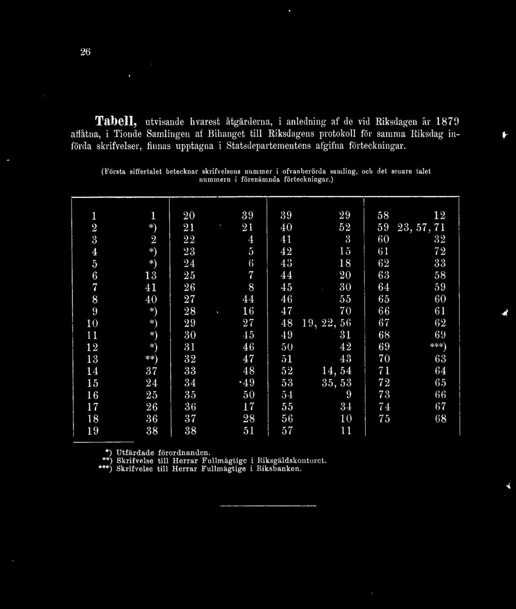 ) 1 1 20 39 39 29 58 12 2 *) 21 21 40 52 59 23, 57, 71 3 2 22 4 41 3 60 32 4 *) 23 5 42 15 61 72 5 *) 24 6 43 18 62 33 6 13 25 7 44 20 63 58 7 41 26 8 45.