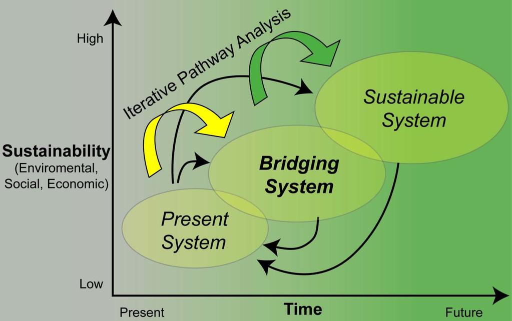 Pathways to Sustainable European