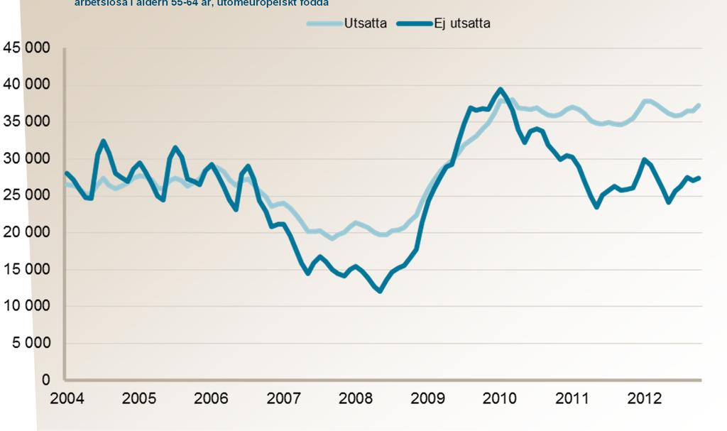 Arbetslöshetens utveckling i länet 2004-2012 Utsatta grupper: förgymnasial utbildning, personer med