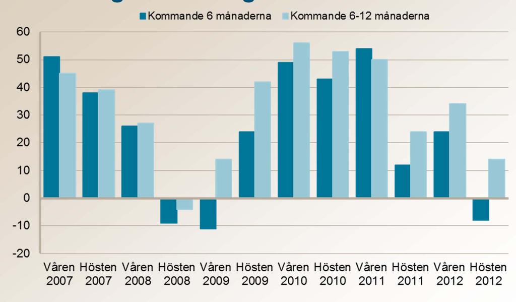 Efterfrågeutveckling för industrin Svarar mot frågan: Gör en bedömning av efterfrågan på Era varor/tjänster/produktioner kommande 6 månader och 6-12 månader framöver