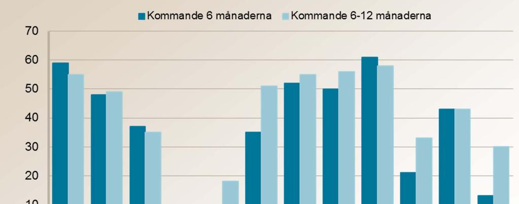 Efterfrågeutveckling för privata tjänster Svarar mot frågan: Gör en bedömning av