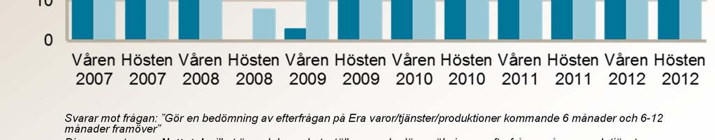 framöver Diagrammet anger Nettotal, vilket är andel av arbetsställen som bedömer