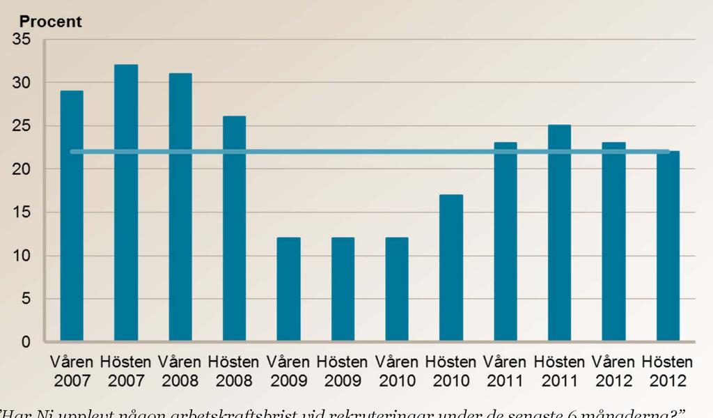 Rekryteringsproblem Andel arbetsställen som angett att man upplevt brist på arbetskraft senaste halvåret Har Ni upplevt någon arbetskraftsbrist vid rekryteringar under de senaste 6 månaderna?