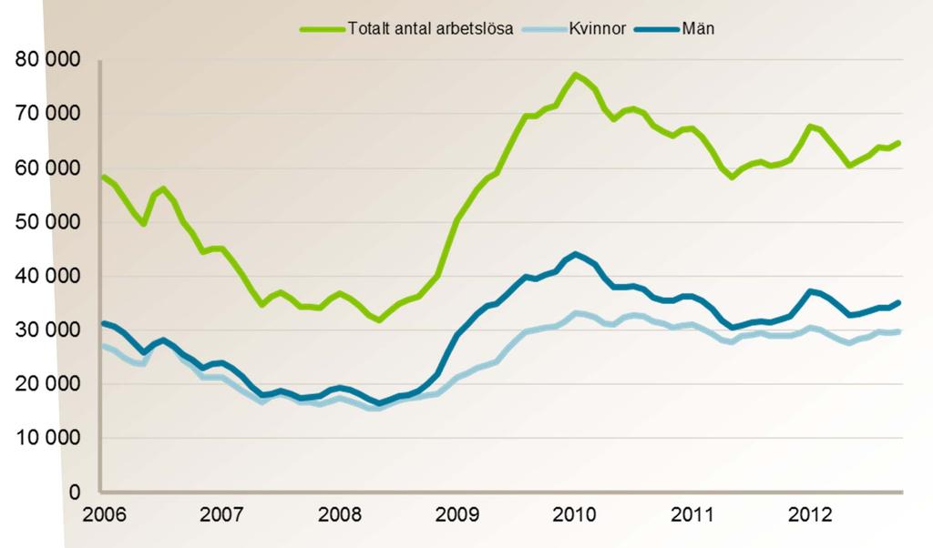 Arbetslösheten i Västra Götalands län, 2006-2012 Totalt inskrivna