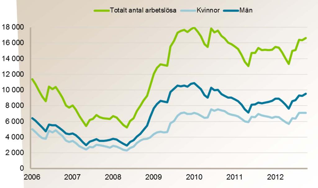 Ungdomsarbetslösheten i Västra Götalands län, 2006-2012 Totalt inskrivna