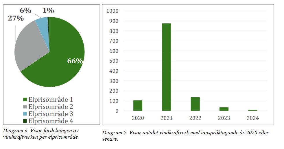 Det finns tillstånd i norra Sverige som är över 200 höga och kan tas i anspråk efter 2020 och skulle kunna