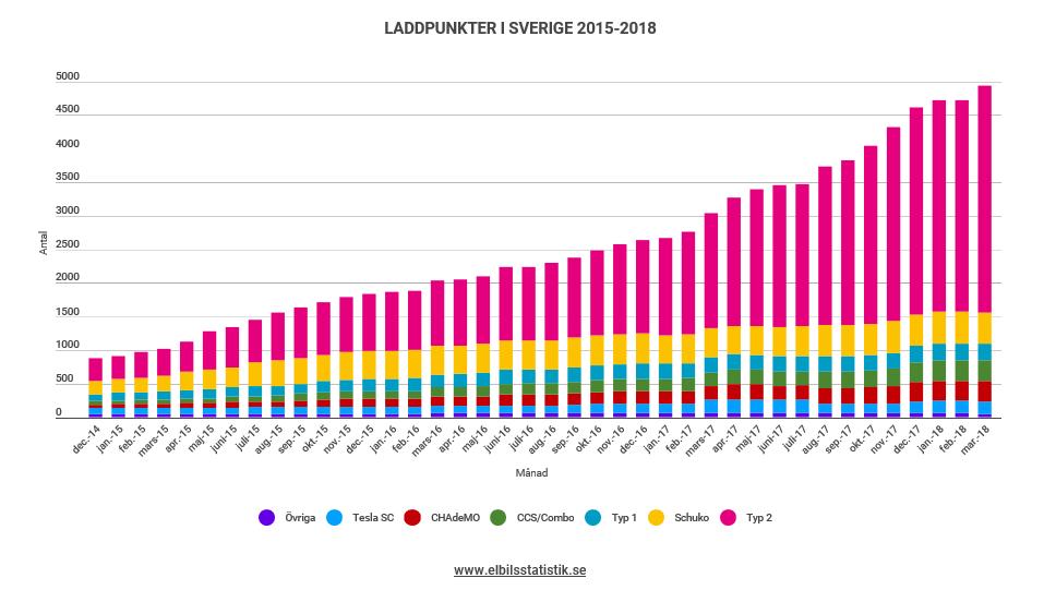 Publik laddinfrastruktur Nästan 5 000