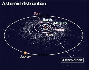 Asteroider Finns främst mellan Mars och Jupiter, de flesta mellan 2